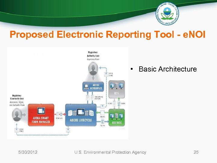 Proposed Electronic Reporting Tool - e. NOI • Basic Architecture 5/30/2012 U. S. Environmental