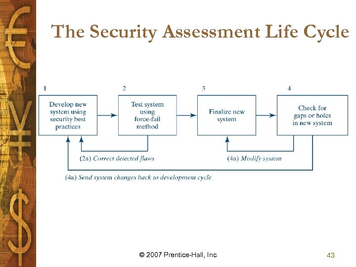 The Security Assessment Life Cycle © 2007 Prentice-Hall, Inc 43 
