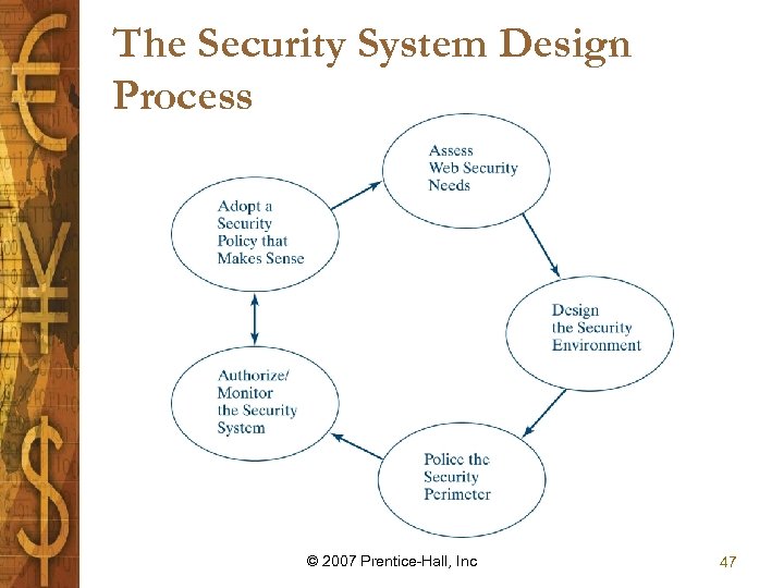 The Security System Design Process © 2007 Prentice-Hall, Inc 47 