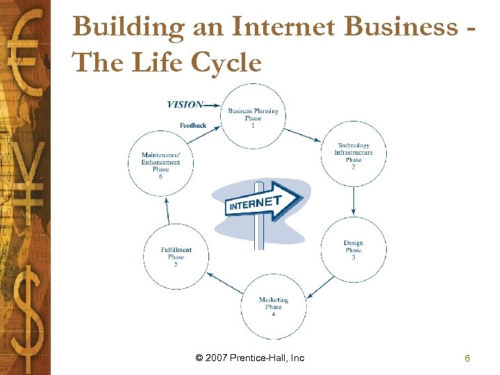 Building an Internet Business The Life Cycle © 2007 Prentice-Hall, Inc 6 