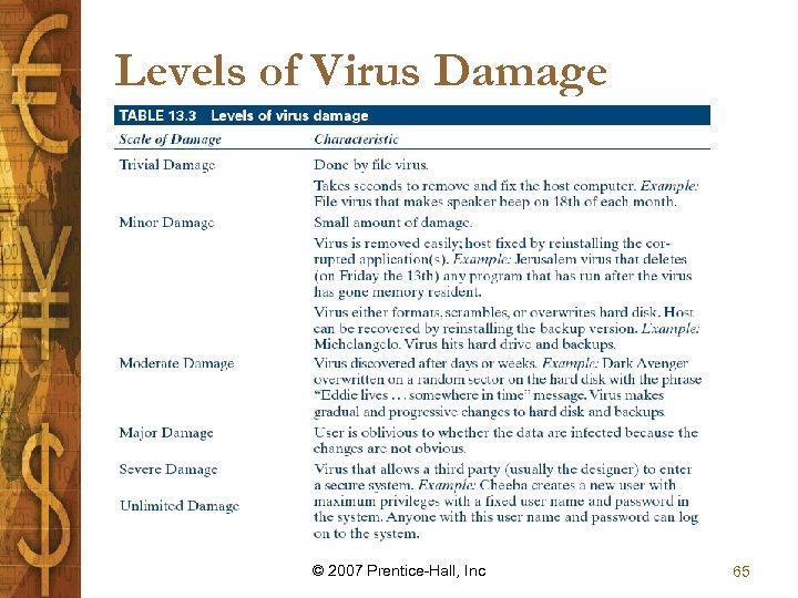 Levels of Virus Damage © 2007 Prentice-Hall, Inc 65 