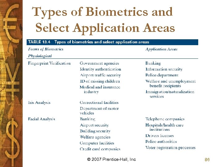 Types of Biometrics and Select Application Areas © 2007 Prentice-Hall, Inc 86 