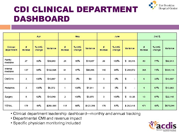 CDI CLINICAL DEPARTMENT DASHBOARD Clinical department Apr May June 2 nd Q # reviews