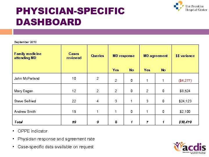 PHYSICIAN-SPECIFIC DASHBOARD September 2010 Family medicine attending MD Cases reviewed Queries John Mc. Parland