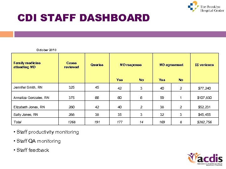 CDI STAFF DASHBOARD October 2010 Family medicine attending MD Cases reviewed Queries Yes No