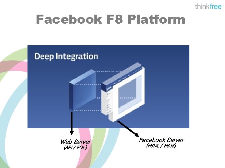 Facebook F 8 Platform Web Server (API / FQL) Facebook Server (FBML / FBJS)