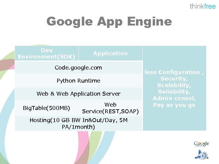 Google App Engine Dev Environment(SDK) Application Code. google. com Python Runtime Web & Web