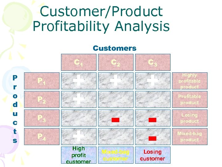 Customer/Product Profitability Analysis Customers C 1 P r o d u c t s