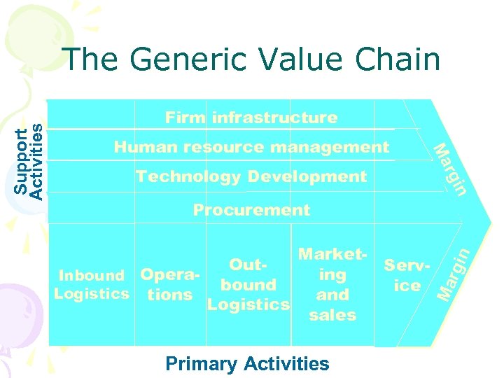 Firm infrastructure Market. Out. Serving Inbound Operabound ice Logistics tions and Logistics sales Primary