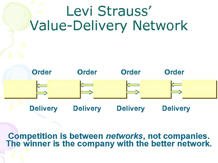 Levi Strauss’ Value-Delivery Network Order Du Pont (Fibers) Order Milliken (Fabric) Delivery Order Levi’s
