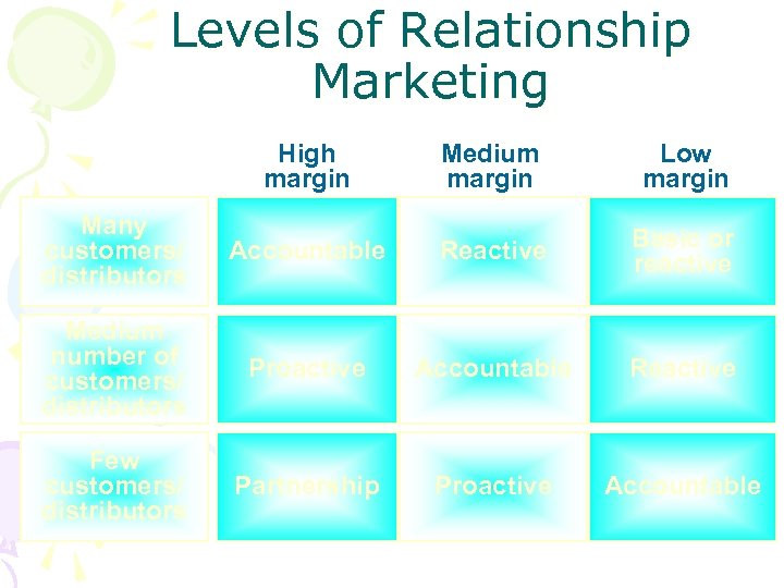 Levels of Relationship Marketing High margin Medium margin Low margin Many customers/ distributors Accountable
