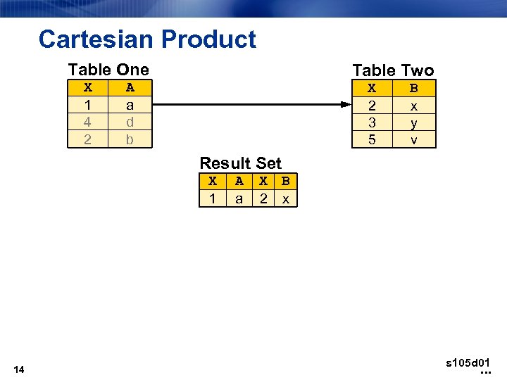 Cartesian Product Table One X 1 4 2 Table Two A a d b