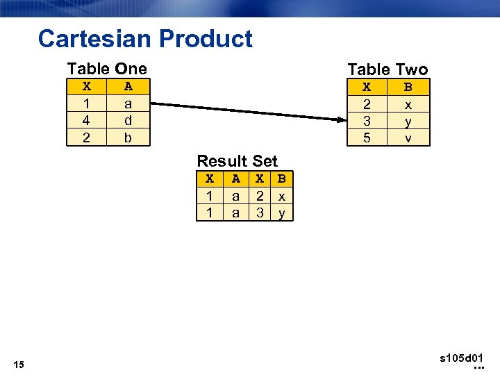 Cartesian Product Table One X 1 4 2 Table Two A a d b