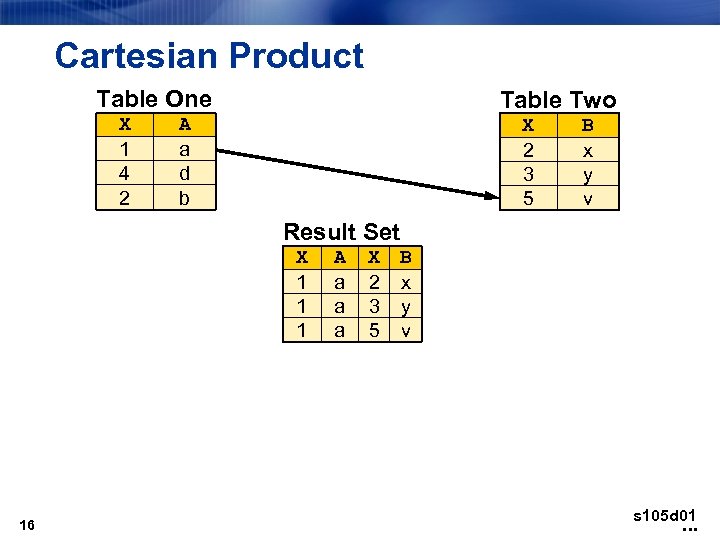 Cartesian Product Table One X 1 4 2 Table Two A a d b