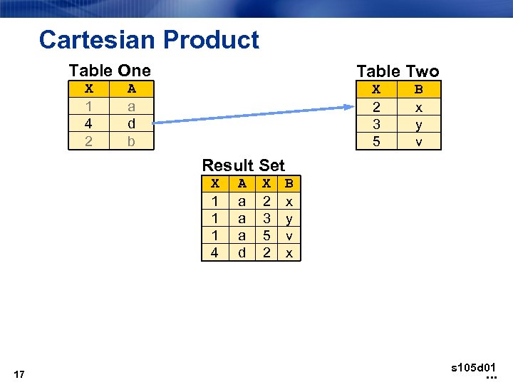 Cartesian Product Table One X 1 4 2 Table Two A a d b