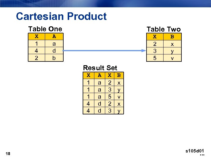 Cartesian Product Table One X 1 4 2 Table Two A a d b