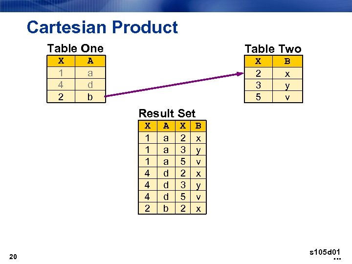 Cartesian Product Table One X 1 4 2 Table Two A a d b