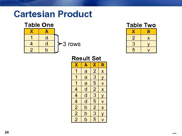 Cartesian Product Table One X 1 4 2 A a d b Table Two