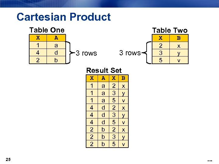 Cartesian Product Table One X 1 4 2 A a d b Table Two