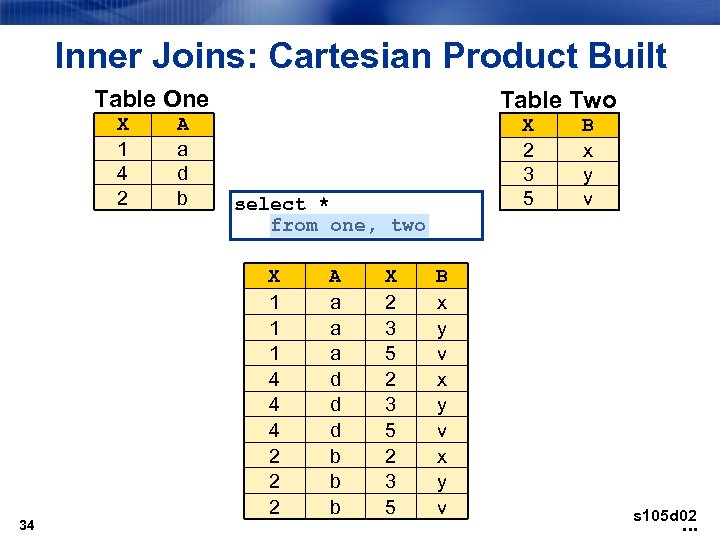 Inner Joins: Cartesian Product Built Table One X 1 4 2 34 A a