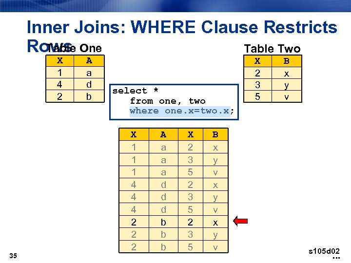 Inner Joins: WHERE Clause Restricts Rows One Table Two X 1 4 2 35