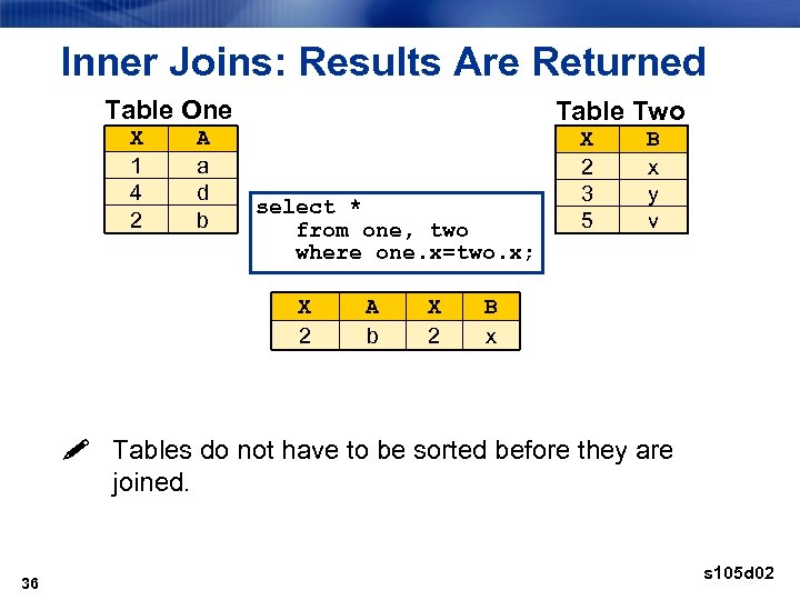 Inner Joins: Results Are Returned Table One X 1 4 2 A a d