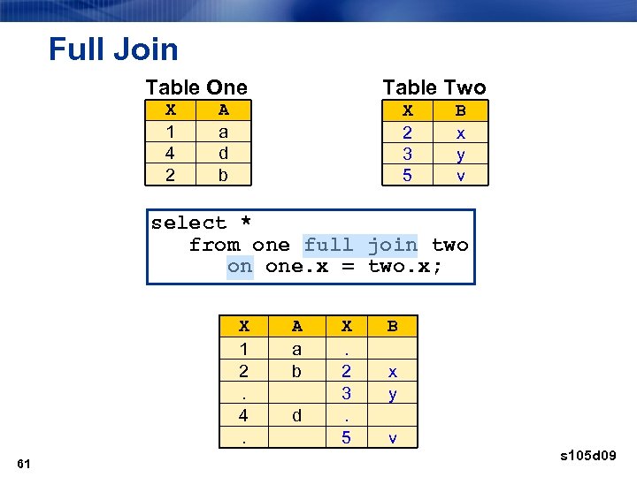 Full Join Table One X 1 4 2 Table Two A a d b