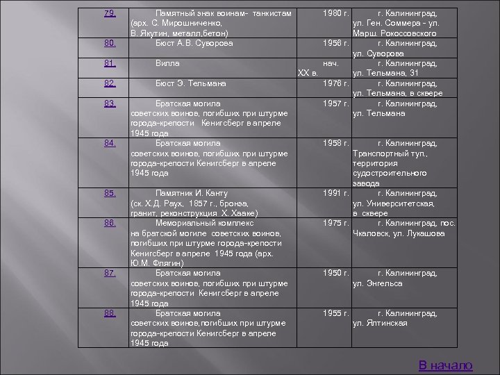 79. 80. Памятный знак воинам- танкистам (арх. С. Мирошниченко, В. Якутин, металл, бетон) Бюст