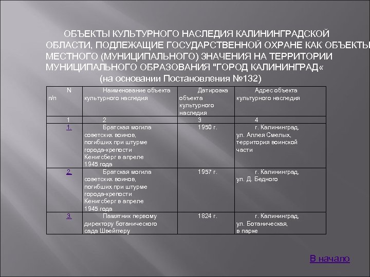 ОБЪЕКТЫ КУЛЬТУРНОГО НАСЛЕДИЯ КАЛИНИНГРАДСКОЙ ОБЛАСТИ, ПОДЛЕЖАЩИЕ ГОСУДАРСТВЕННОЙ ОХРАНЕ КАК ОБЪЕКТЫ МЕСТНОГО (МУНИЦИПАЛЬНОГО) ЗНАЧЕНИЯ НА