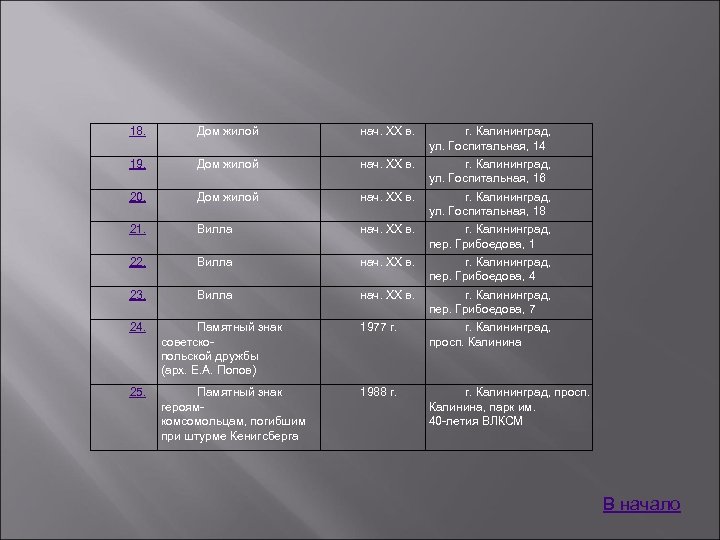 18. Дом жилой нач. XX в. г. Калининград, ул. Госпитальная, 14 19. Дом жилой