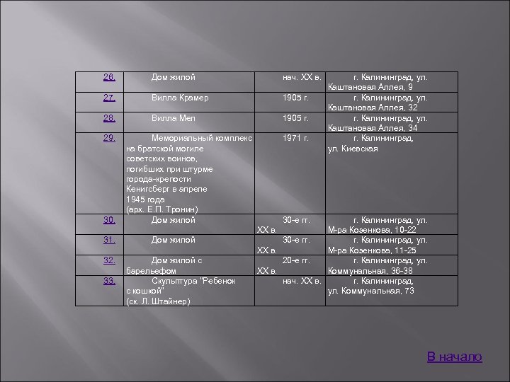 26. Дом жилой нач. XX в. 27. Вилла Крамер 1905 г. 28. Вилла Мел