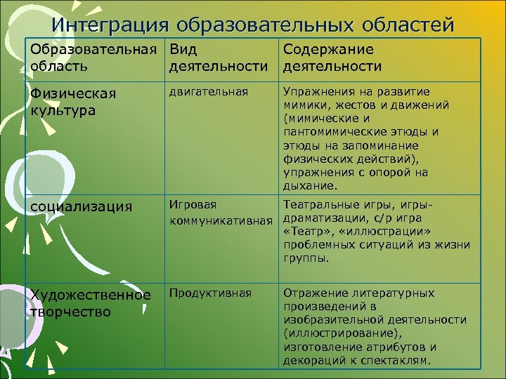 Интеграция образовательных областей Образовательная Вид область деятельности Содержание деятельности Физическая культура двигательная Упражнения на