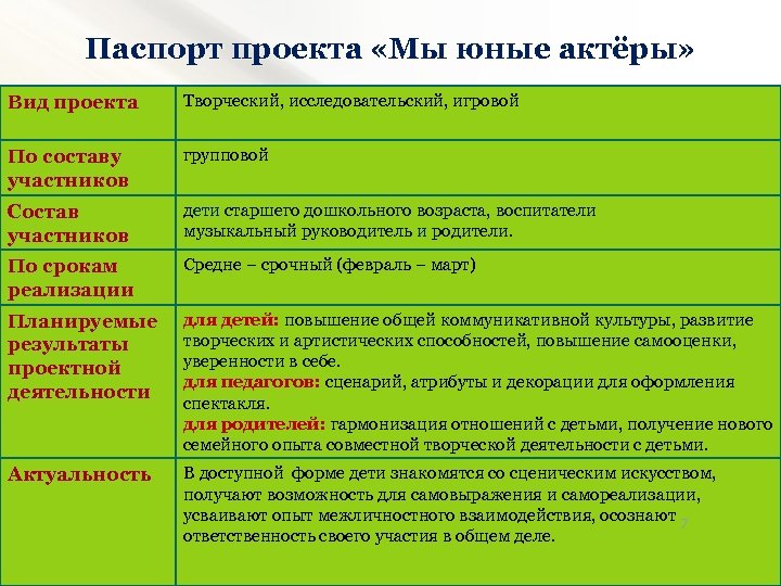 Паспорт проекта будущего образовательного события в конкретной группе детей это