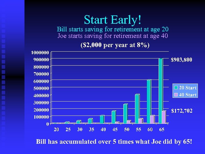 Start Early! Bill starts saving for retirement at age 20 Joe starts saving for