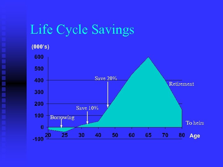 Life Cycle Savings (000’s) Save 20% Retirement Save 10% Borrowing To heirs Age 