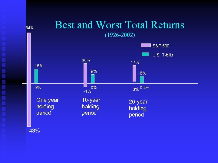 Best and Worst Total Returns 54% (1926 -2002) S&P 500 U. S. T-bills 20%