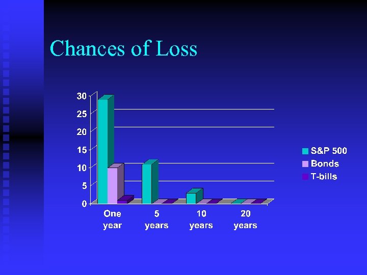 Chances of Loss 