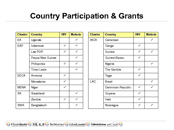 Country Participation & Grants Cluster Country HIV EA Uganda EAP Indonesia Lao PDR Papua