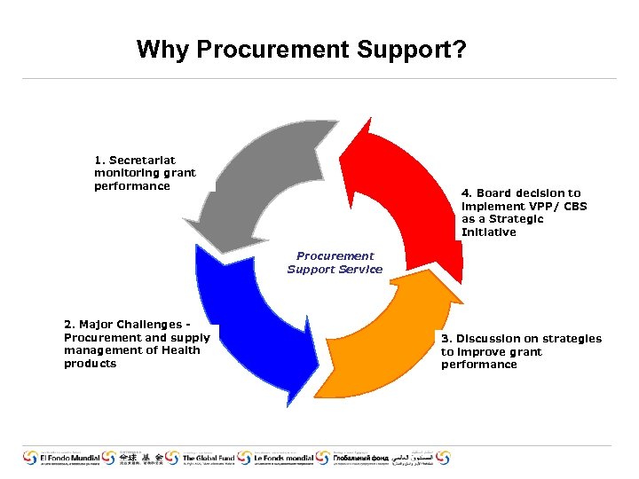 Why Procurement Support? 1. Secretariat monitoring grant performance 4. Board decision to implement VPP/