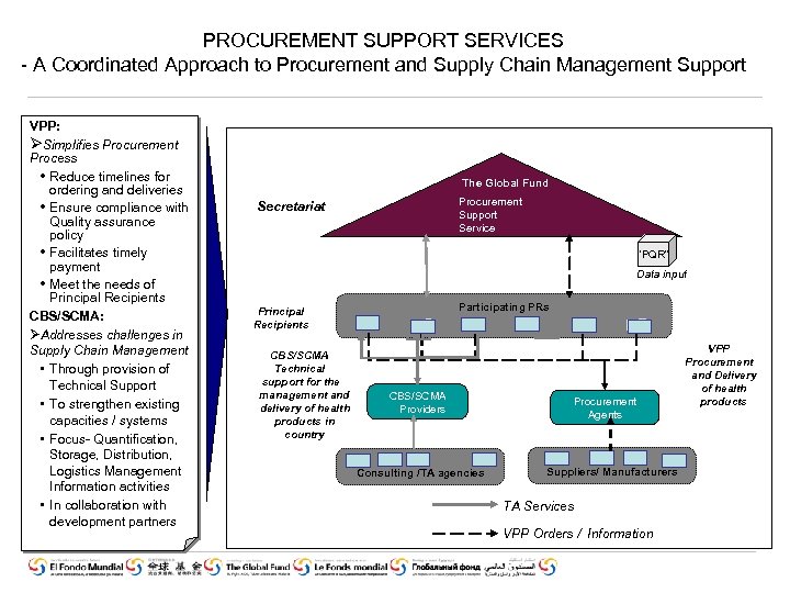 PROCUREMENT SUPPORT SERVICES - A Coordinated Approach to Procurement and Supply Chain Management Support