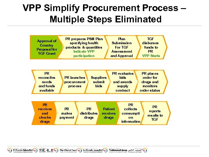 VPP Simplify Procurement Process – Multiple Steps Eliminated Approval of Country Proposal for TGF