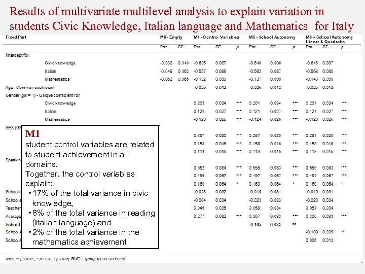 Results of multivariate multilevel analysis to explain variation in students Civic Knowledge, Italian language