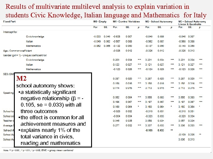 Results of multivariate multilevel analysis to explain variation in students Civic Knowledge, Italian language