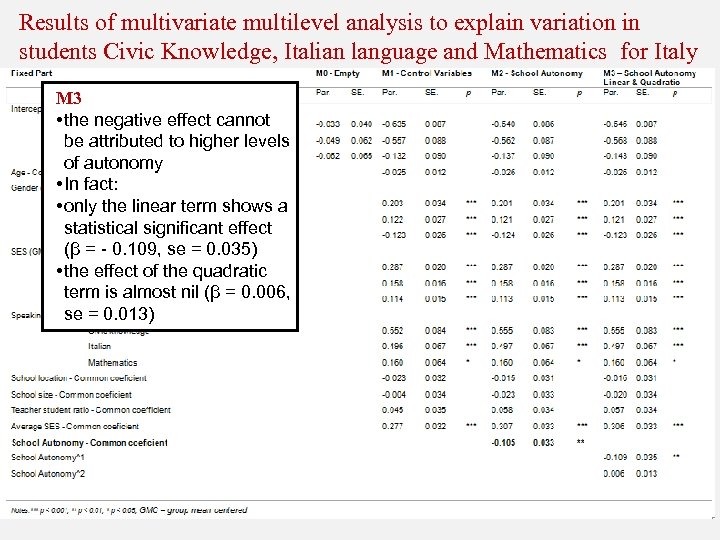Results of multivariate multilevel analysis to explain variation in students Civic Knowledge, Italian language