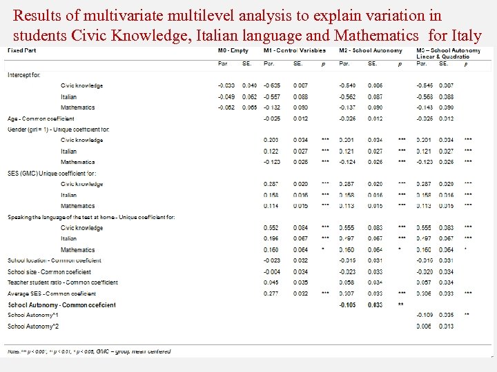 Results of multivariate multilevel analysis to explain variation in students Civic Knowledge, Italian language