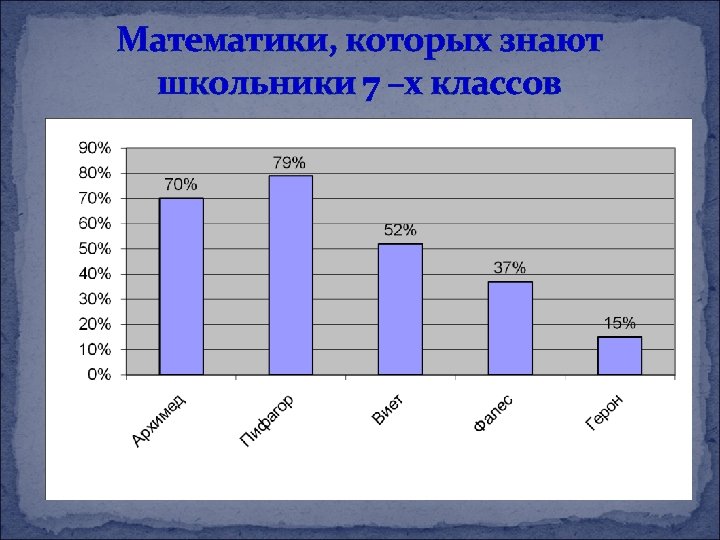 Математики, которых знают школьники 7 –х классов 