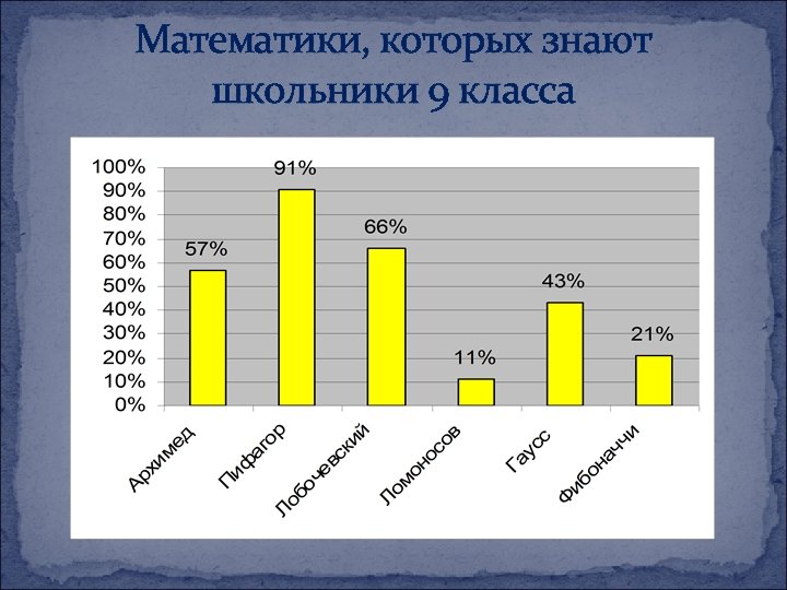 Математики, которых знают школьники 9 класса 