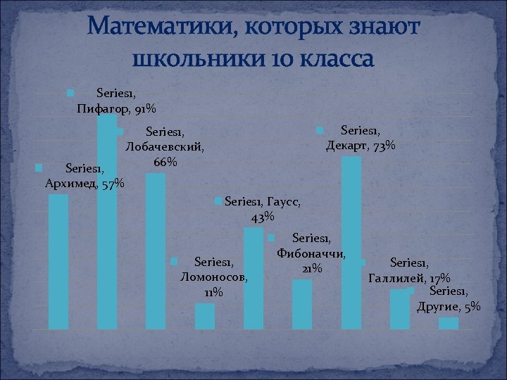 Математики, которых знают школьники 10 класса Series 1, Пифагор, 91% Series 1, Архимед, 57%