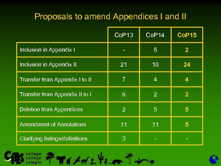 Proposals to amend Appendices I and II Co. P 13 Co. P 14 Co.