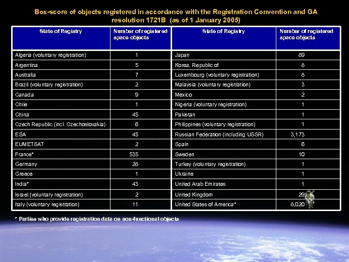 Box-score of objects registered in accordance with the Registration Convention and GA resolution 1721